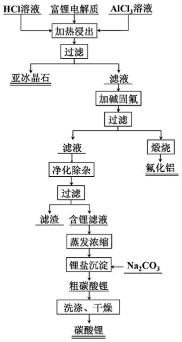 一種廢置含鋰鋁電解質的綜合回收方法與流程